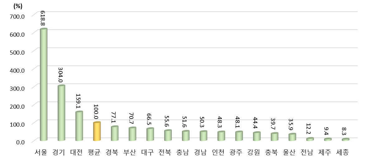 광역시･도별 해외 협력 논문/특허 수 상대수준 (2021년 지역 평균=100%일 때 상대수준)