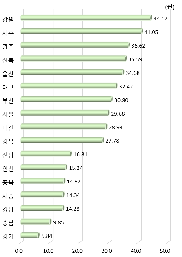 광역시･도별 연구원 천 명당 해외 협력 과학기술 논문 수(2020년)