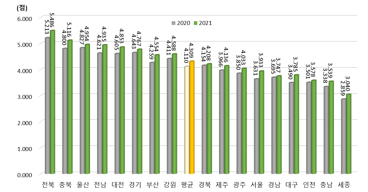 광역시･도별 환경 부문 지수 변화(2020년, 2021년)