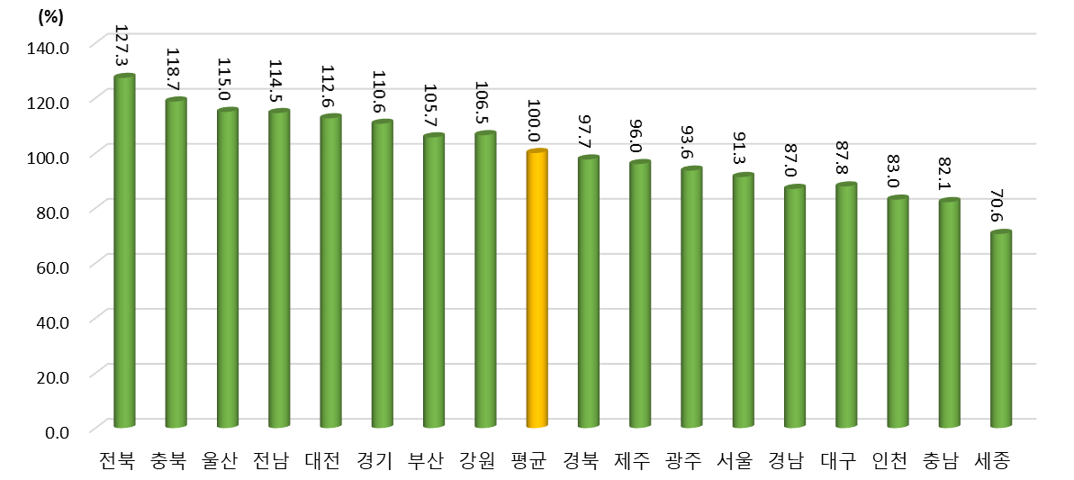 광역시･도별 환경 부문 상대수준 (2021년 지역 평균=100%일 때 상대수준)