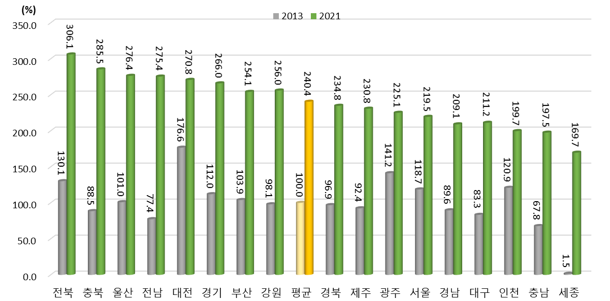 광역시･도별 환경 부문 상대수준 변화(2013년, 2021년) (2013년 지역 평균=100%일 때 상대수준)