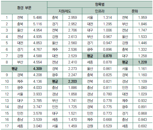 2021년 환경 부문 항목별 지수