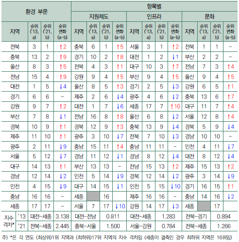 환경 부문 항목별 결과 : 순위 변화