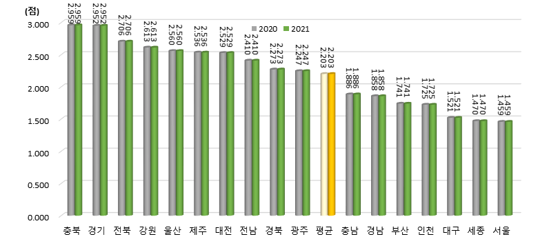 광역시･도별 지원제도 항목 지수 변화(2020년, 2021년)