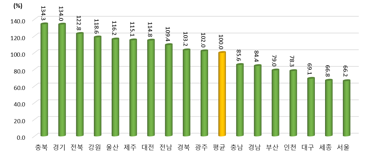 2021년 광역시･도별 지원제도 항목 상대수준 (2021년 지역 평균=100%일 때 상대수준)