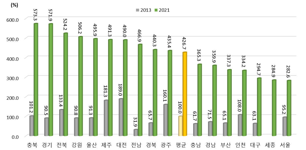 광역시･도별 지원제도 항목 상대수준 변화(2013년, 2021년) (2013년 지역 평균=100%일 때 상대수준)