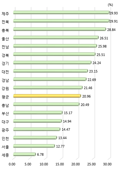 광역시･도별 자금지원 활용 비중 (제조업, 서비스업 평균)(2017년)