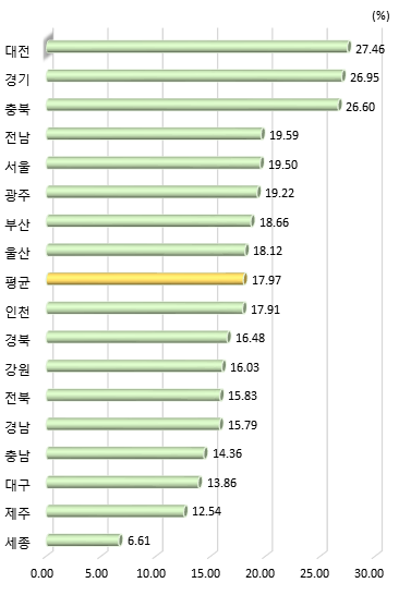 광역시･도별 조세지원 활용 비중 (제조업, 서비스업 평균)(2017년)