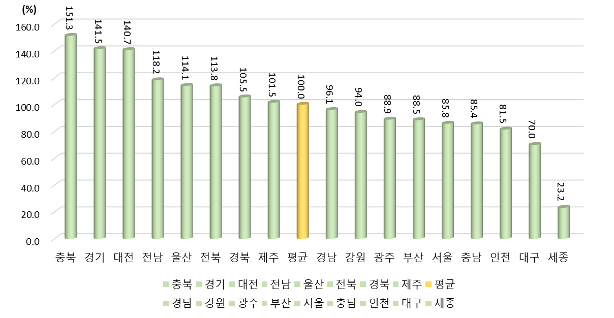 광역시･도별 자금/조세지원제도 상대수준 (2021년 지역 평균=100%일 때 상대수준)