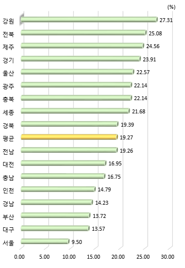 광역시･도별 인력지원 활용 비중 (제조업, 서비스업 평균)(2017년)