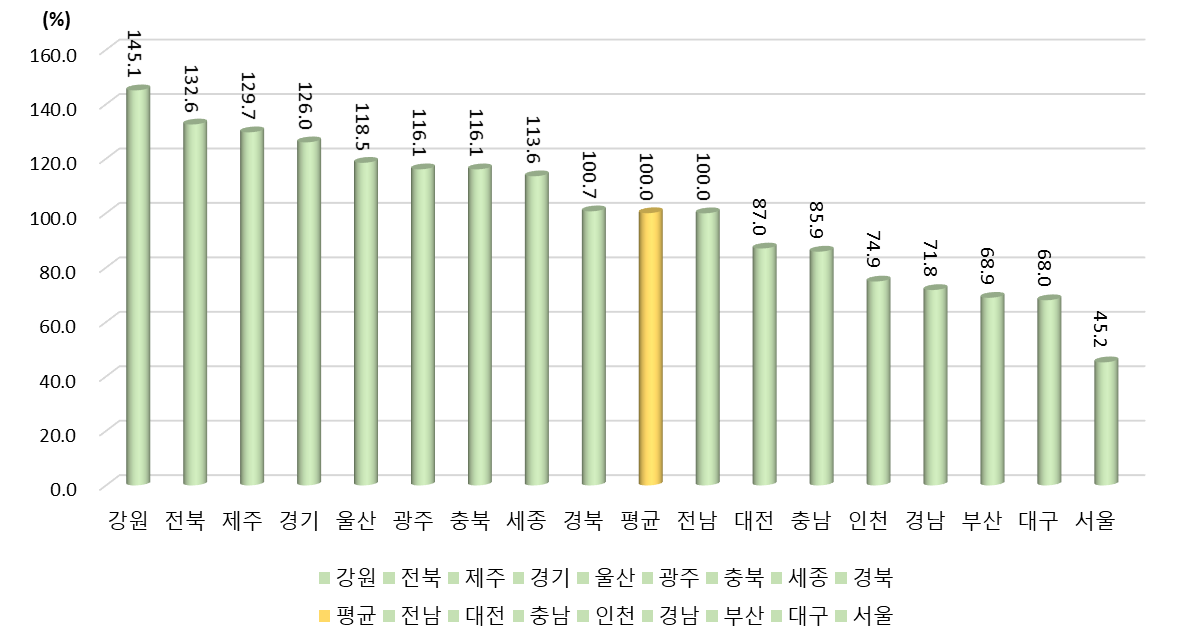 2021년 광역시･도별 인력지원 활용비중 상대수준 (2021년 지역 평균=100%일 때 상대수준)