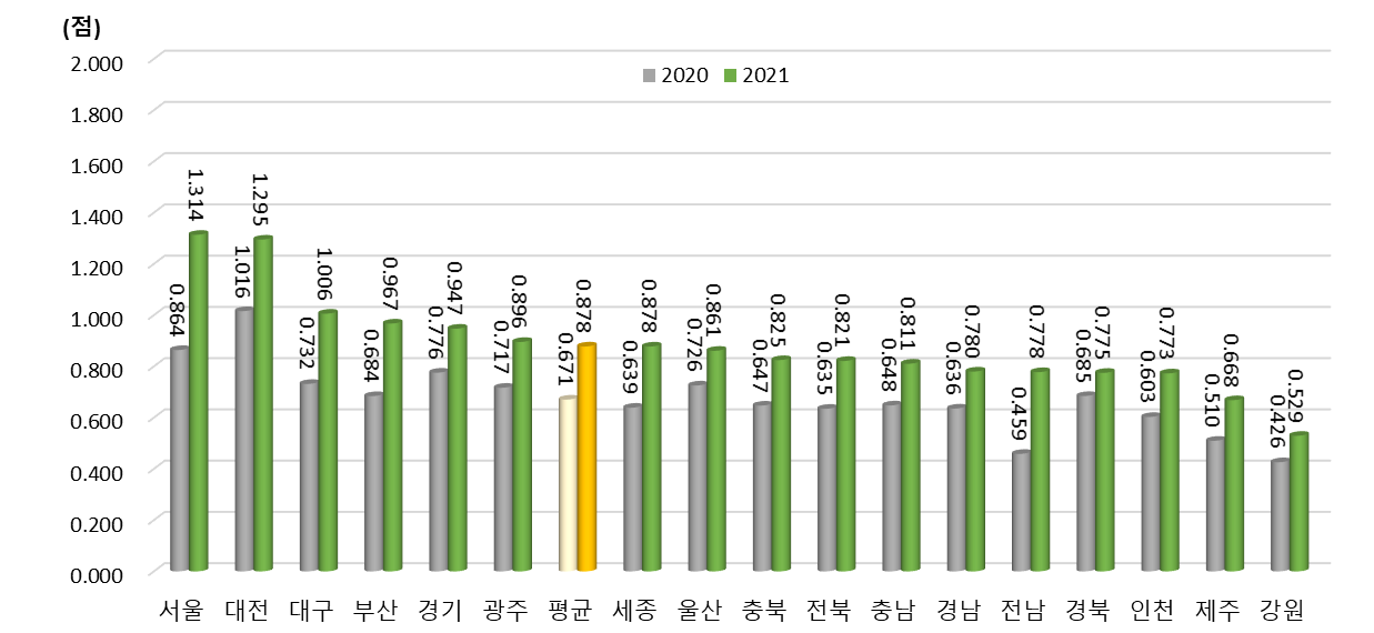 광역시･도별 인프라 항목 지수 변화(2020년, 2021년)