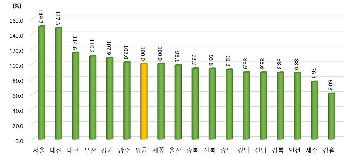 2021년 광역시･도별 정보화수준 항목 상대수준 (2021년 지역 평균=100%일 때 상대수준)