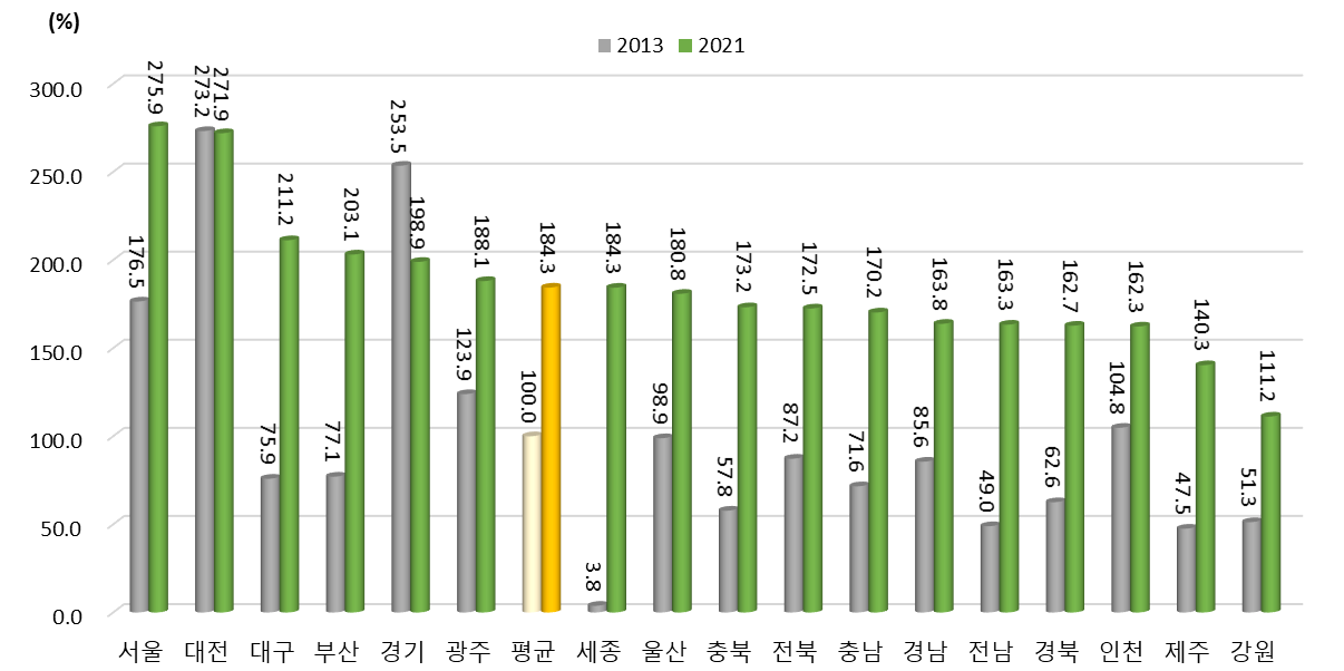 광역시･도별 인프라 항목 상대수준 변화(2013년, 2021년) (2013년 지역 평균=100%일 때 상대수준)