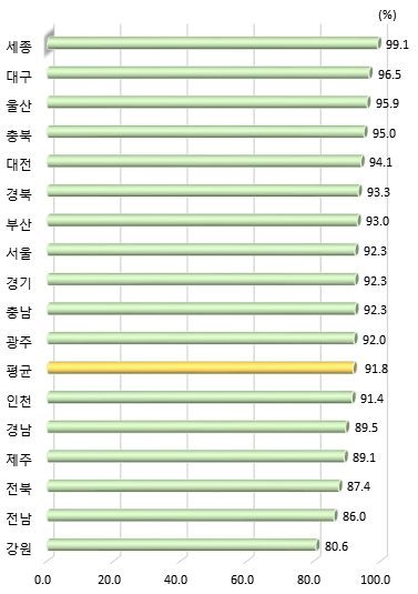 광역시･도별 인터넷 이용률(2019년)