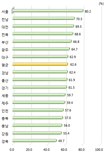 직원의 업무상 컴퓨터 이용률(2019년)