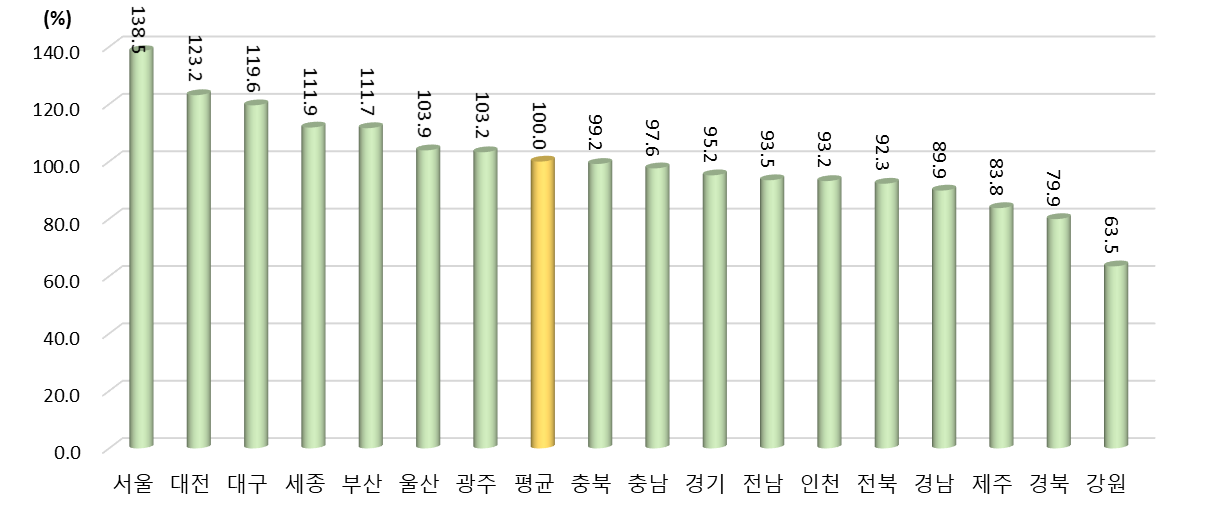 2021년 광역시･도별 정보화수준 상대수준 (2021년 지역 평균=100%일 때 상대수준)