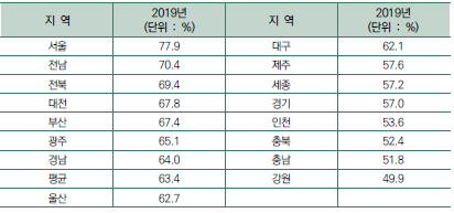 직원의 업무상 인터넷 이용률 현황(2019년)