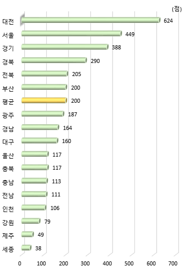 광역시･도별 국가연구시설장비 구축 수(2019년)