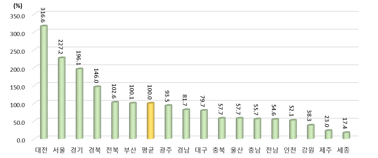 2021년 광역시･도별 국가연구시설장비 구축 수 상대수준 (2021년 지역 평균=100%일 때 상대수준)