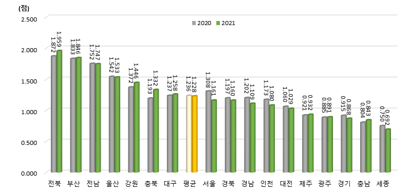 광역시･도별 교육/문화 항목 지수 변화(2020년, 2021년)