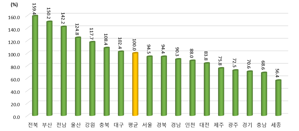 2021년 광역시･도별 교육/문화 항목 상대수준 (2021년 지역 평균=100%일 때 상대수준)