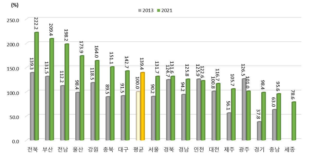 광역시･도별 교육/문화 항목 상대수준 변화(2013년, 2021년) (2013년 지역 평균=100%일 때 상대수준)