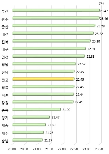 광역시･도별 중학교, 일반 고등학교 전체 교원 수 대비 수학, 과학 교원 수 비중(2020년)