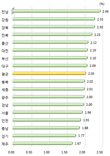 광역시･도별 중학교, 일반 고등학교 학생수 대비 수학, 과학 교원 수 비중(2020년)