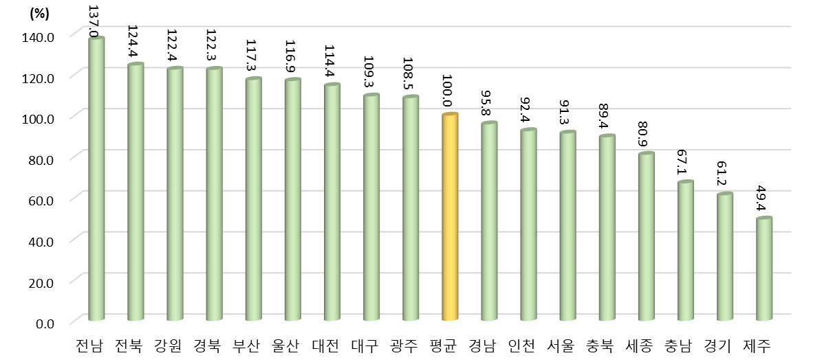 2021년 광역시･도별 중학교, 일반 고등학교 학생수 대비 수학, 과학 교원 수 상대수준 (2021년 지역 평균=100%일 때 상대수준)