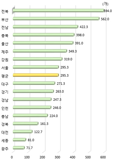 광역시･도별 생활과학교실 강좌 수(3년 평균, 2020년)