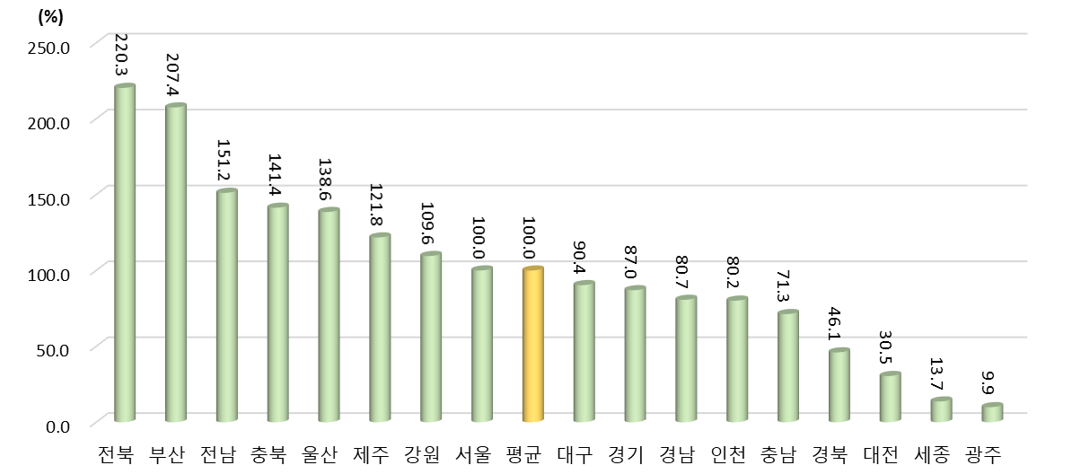 2021년 광역시･도별 생활과학교실 강좌 수(2018년∼2020년 평균) 상대수준 (2021년 지역 평균=100%일 때 상대수준)