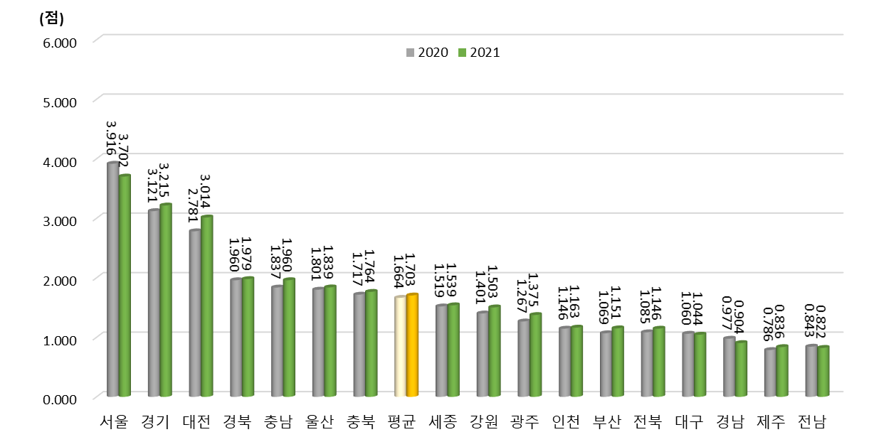 광역시･도별 성과 부문 지수 변화(2020년, 2021년)