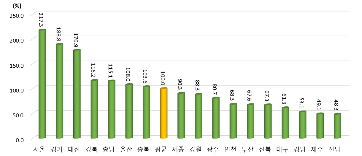 광역시･도별 성과 부문 상대수준 (2021년 지역 평균=100%일 때 상대수준)