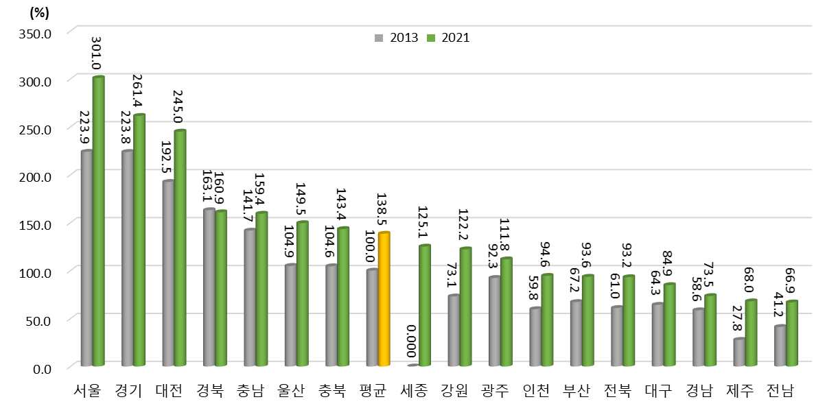 광역시･도별 성과 부문 상대수준 변화(2013년, 2021년) (2013년 지역 평균=100%일 때 상대수준)