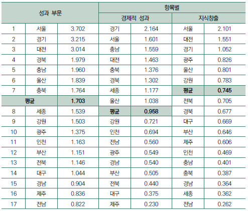 2021년 성과 부문 항목별 지수