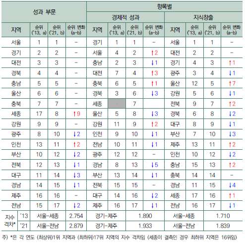 성과 부문 항목별 결과 : 순위 변화