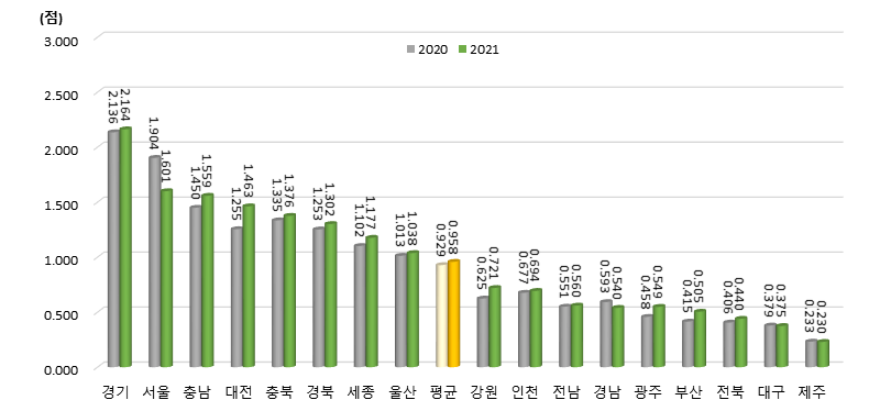 광역시･도별 경제적 성과 항목 지수 변화(2020년, 2021년)