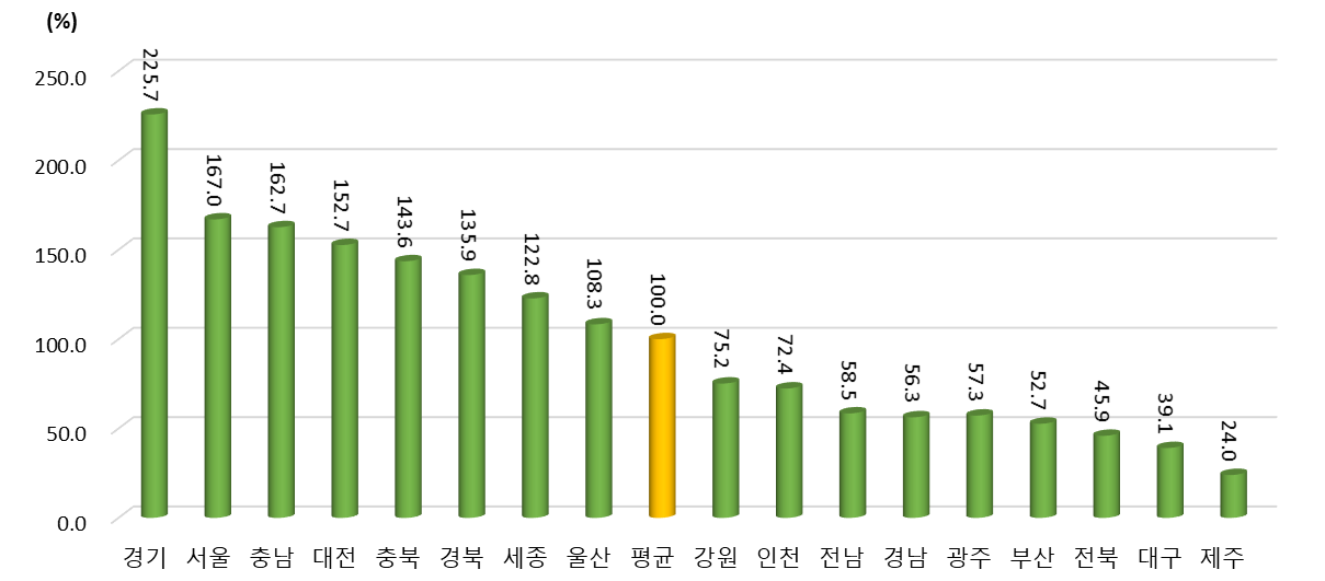 2021년 광역시･도별 경제적 성과 항목 상대수준 (2021년 지역 평균=100%일 때 상대수준)