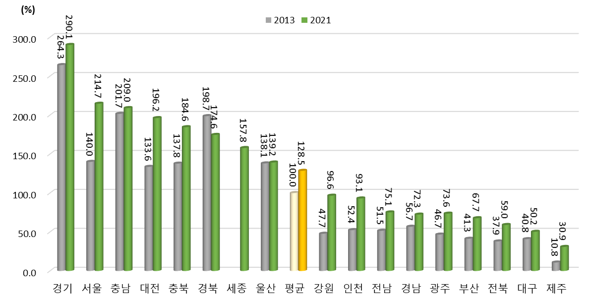 광역시･도별 경제적 성과 항목 상대수준 변화(2013년, 2021년) (2013년 지역 평균=100%일 때 상대수준)