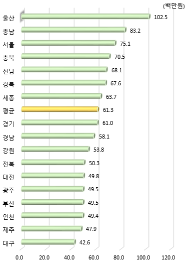 광역시･도별 인구 1인당 총 부가가치(2019년)