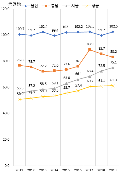 상위 지역 인구 1인당 총 부가가치 추이