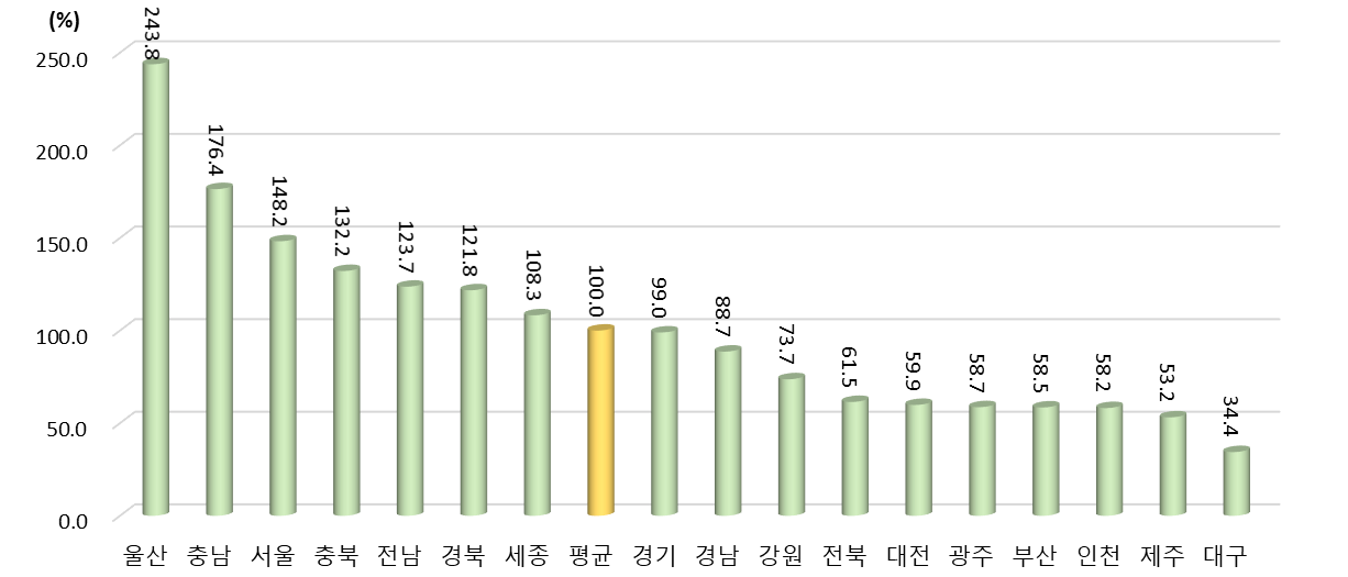 2021년 광역시･도별 인구 1인당 총 부가가치 상대수준 (2021년 지역 평균=100%일 때 상대수준)