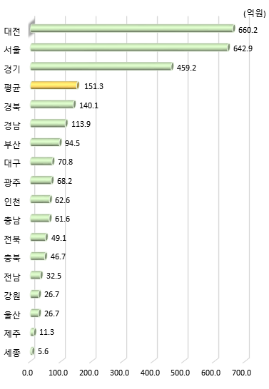 광역시･도별 국가연구개발사업 당해연도 기술료 징수액(2019년)