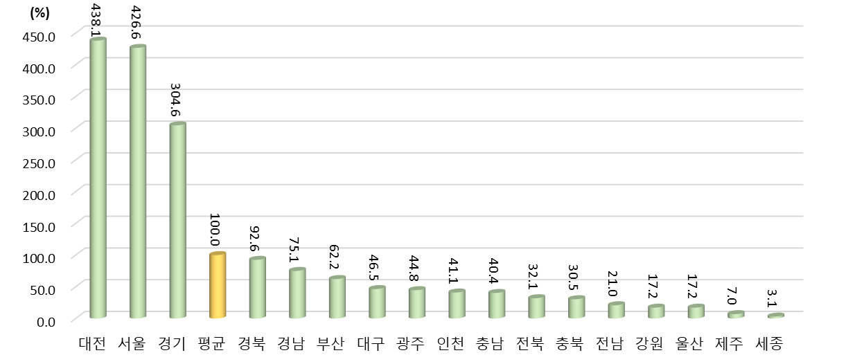 2021년 광역시･도별 기술료 징수액 상대수준 (2021년 지역 평균=100%일 때 상대수준)