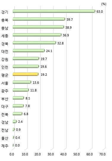 광역시･도별 제조업 총 부가가치 대비 하이테크산업 총 부가가치 비중(2019년)