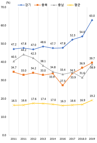 상위 지역 제조업 총 부가가치 대비 하이테크산업 총 부가가치 비중 추이