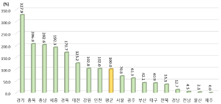 2021년 광역시･도별 제조업 총 부가가치 대비 하이테크산업 총 부가가치 상대수준 (2021년 지역 평균=100%일 때 상대수준)