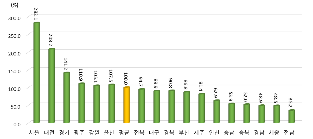 2021년 광역시･도별 지식창출 항목 상대수준 (2021년 지역 평균=100%일 때 상대수준)