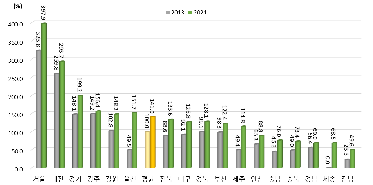 광역시･도별 지식창출 항목 상대수준 변화(2013년, 2021년) (2013년 지역 평균=100%일 때 상대수준)